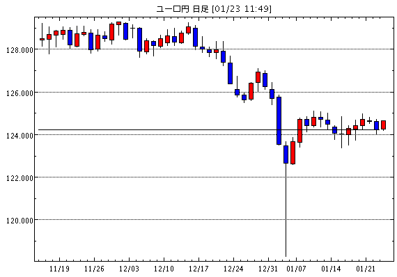 ユーロ/円(EUR/JPY)日足チャート
