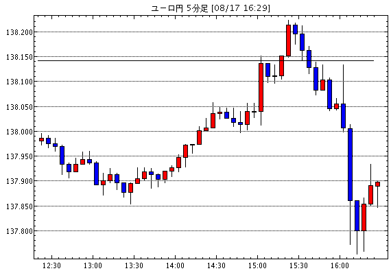 ［予想］これから欧州、トルコ　失業率、スイス小売、ユーロ圏　貿易、ギリシャ関連（今日これからのユーロ円見通し・テクニカル/掲示板情報他）