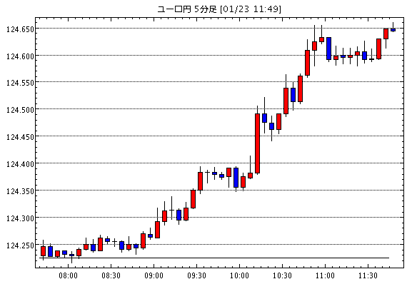 ユーロ/円(EUR/JPY)5分足チャート