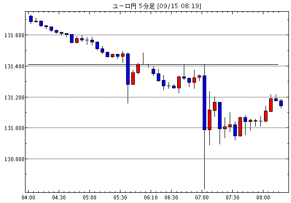 ［相場観］ＮＹ市場動向（取引終了）：ダウ45.30ドル高（速報）、原油先物0.59ドル高 / 9月15日(金)…他、今日の注目ポイント