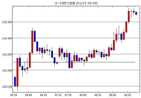 ユーロ/円(EUR/JPY)5分足チャート