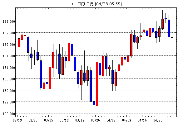 ユーロ/円(EUR/JPY)日足チャート
