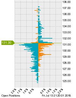 未決済のポジション状況