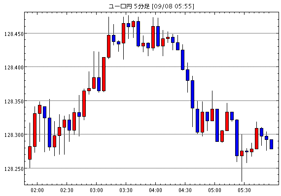 ユーロ/円(EUR/JPY)5分足チャート