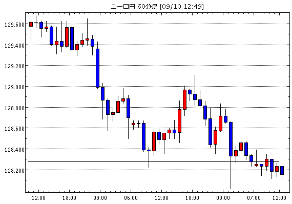ユーロ/円(EUR/JPY)1時間足チャート
