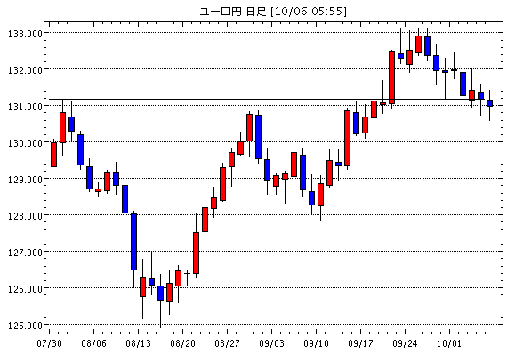 ユーロ/円(EUR/JPY)日足チャート