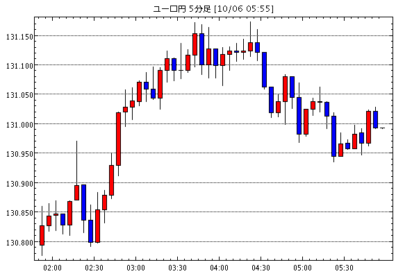 ユーロ/円(EUR/JPY)5分足チャート
