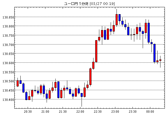 ［予想］ユーロドル　1.2438ドル、ユーロ円　130.82円まで本日のレンジ上限を広げる / ユーロドル　…他、今日これからのユーロ円見通し