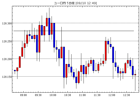 ユーロ/円(EUR/JPY)5分足チャート