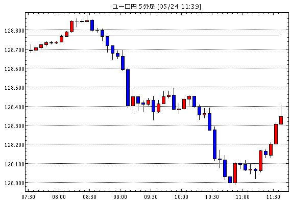 ユーロ/円(EUR/JPY)5分足チャート