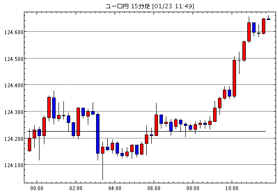 ユーロ/円(EUR/JPY)15分足チャート