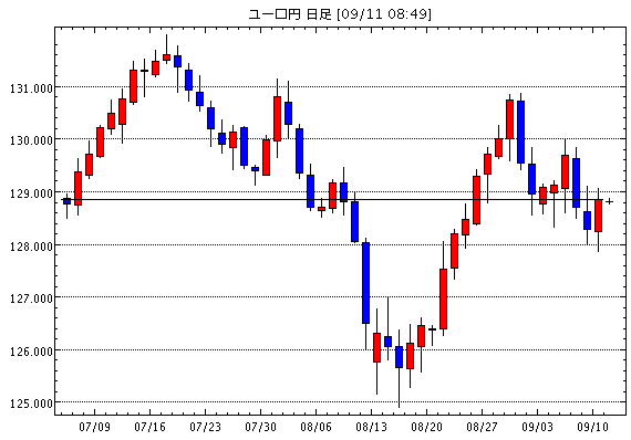 ユーロ/円(EUR/JPY)日足チャート