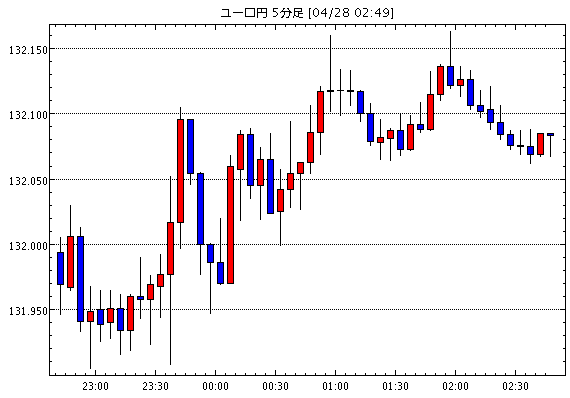 ［予想］欧州債（27日）＝続伸、英債は予想比下振れの英GDPで（今日これからのユーロ円見通し・テクニカル/掲示板情報他）