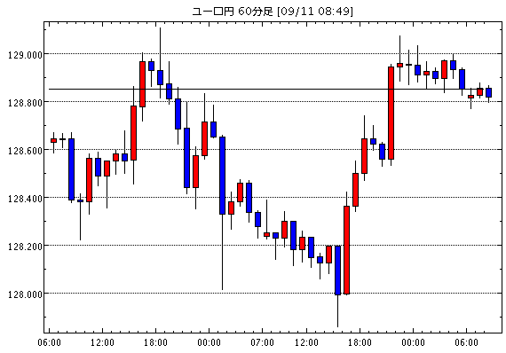 ユーロ/円(EUR/JPY)1時間足チャート