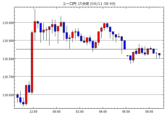ユーロ/円(EUR/JPY)15分足チャート