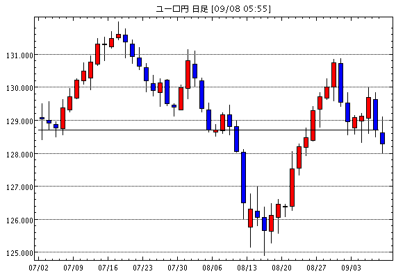 ユーロ/円(EUR/JPY)日足チャート