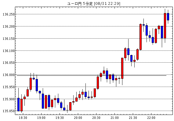 ［予想］ユーロ円（今日これからのユーロ円見通し・テクニカル/掲示板情報他）