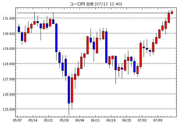 ユーロ/円(EUR/JPY)日足チャート