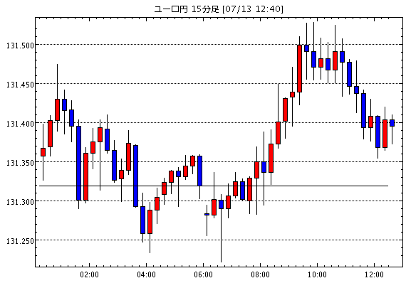 ユーロ/円(EUR/JPY)15分足チャート