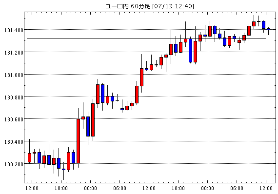 ユーロ/円(EUR/JPY)1時間足チャート
