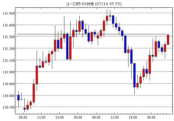 ユーロ/円(EUR/JPY)1時間足チャート