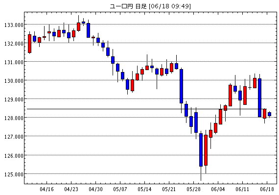 ユーロ/円(EUR/JPY)日足チャート
