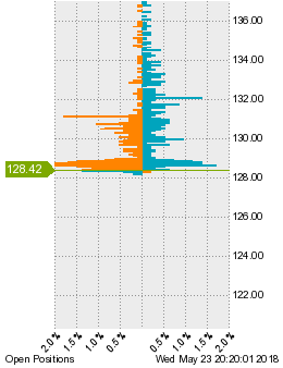 未決済のポジション状況