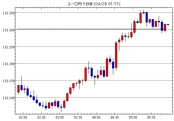 ユーロ/円(EUR/JPY)5分足チャート