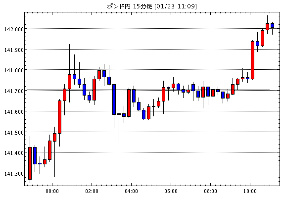 英ポンド/円(GBP/JPY)15分足チャート