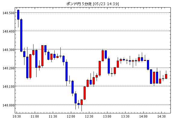 英ポンド/円(GBP/JPY)5分足チャート