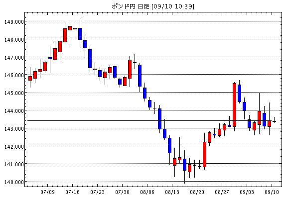 英ポンド/円(GBP/JPY)日足チャート