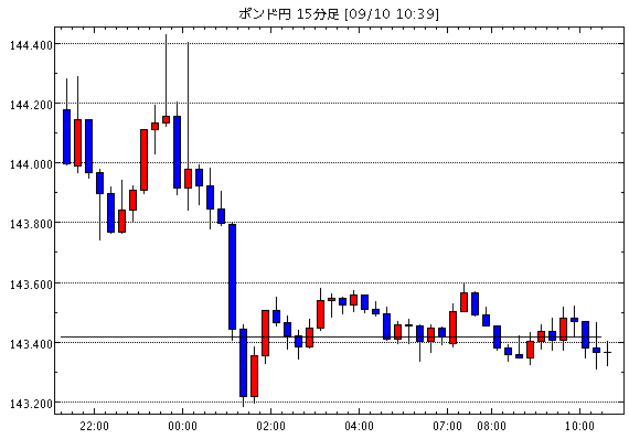 英ポンド/円(GBP/JPY)15分足チャート