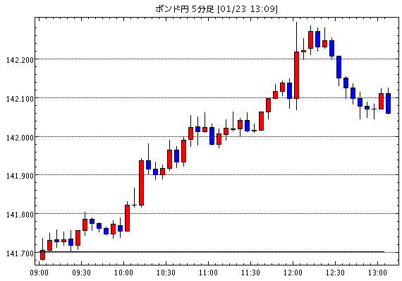 英ポンド/円(GBP/JPY)5分足チャート