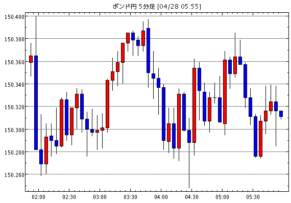 英ポンド/円(GBP/JPY)5分足チャート
