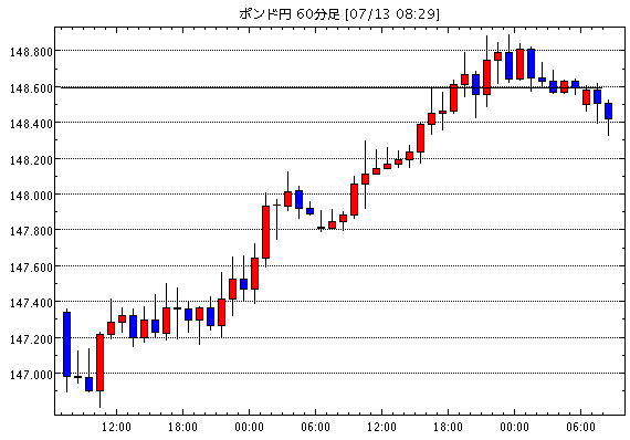 英ポンド/円(GBP/JPY)1時間足チャート