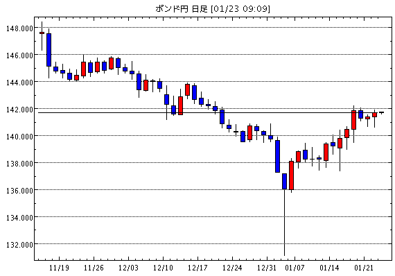 英ポンド/円(GBP/JPY)日足チャート
