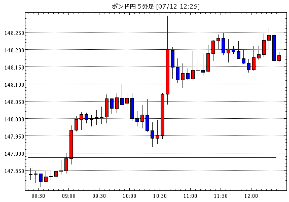 英ポンド/円(GBP/JPY)5分足チャート