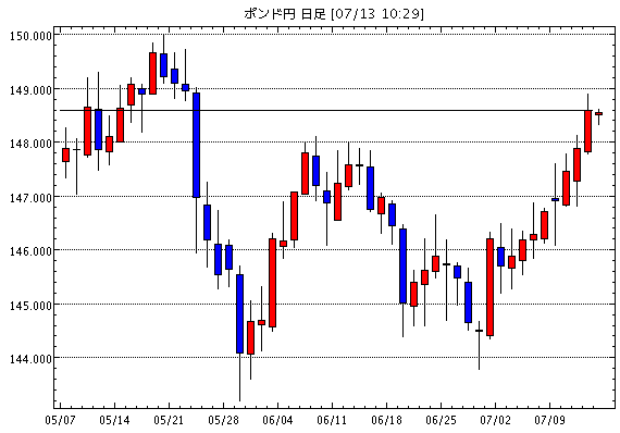 英ポンド/円(GBP/JPY)日足チャート
