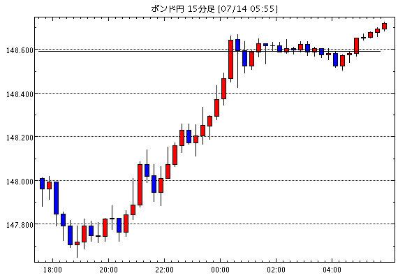 英ポンド/円(GBP/JPY)15分足チャート