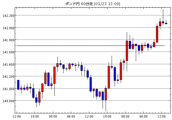 英ポンド/円(GBP/JPY)1時間足チャート