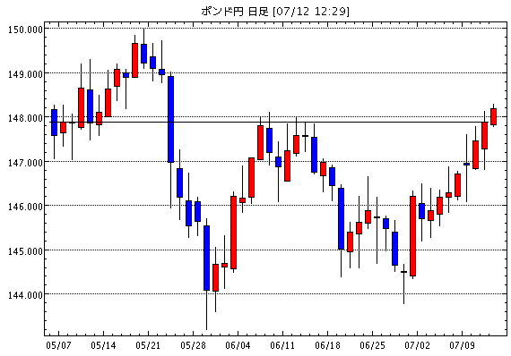 英ポンド/円(GBP/JPY)日足チャート