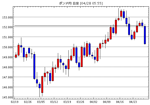 英ポンド/円(GBP/JPY)日足チャート