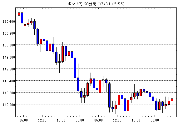 英ポンド/円(GBP/JPY)1時間足チャート