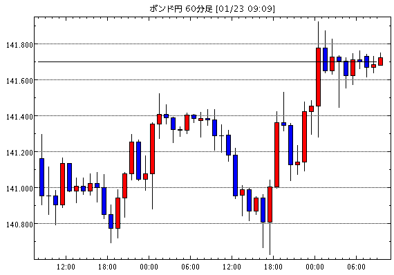 英ポンド/円(GBP/JPY)1時間足チャート