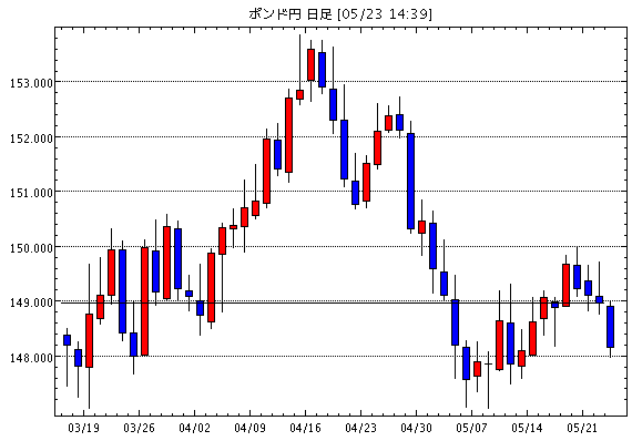 英ポンド/円(GBP/JPY)日足チャート