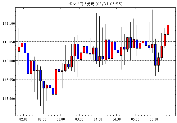英ポンド/円(GBP/JPY)5分足チャート