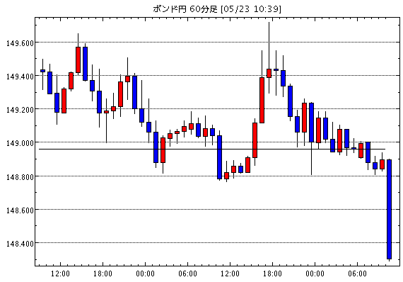 英ポンド/円(GBP/JPY)1時間足チャート