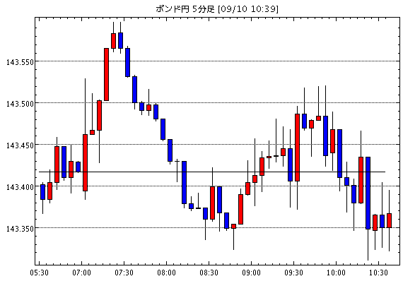 英ポンド/円(GBP/JPY)5分足チャート