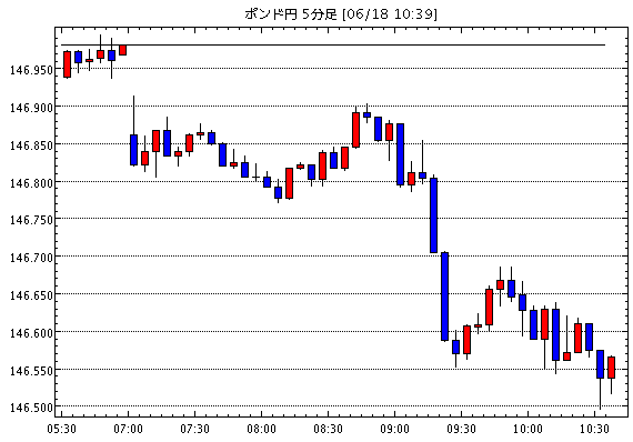 英ポンド/円(GBP/JPY)5分足チャート