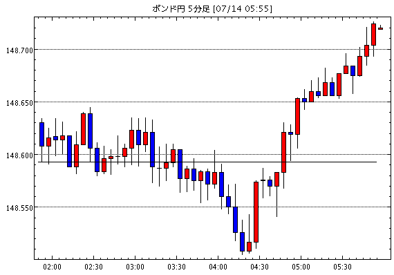 英ポンド/円(GBP/JPY)5分足チャート